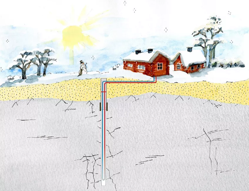 Exempel på bergvärmeanläggning för ett enskilt hushåll. Illustration: Anna Jonson, ArtAnna.